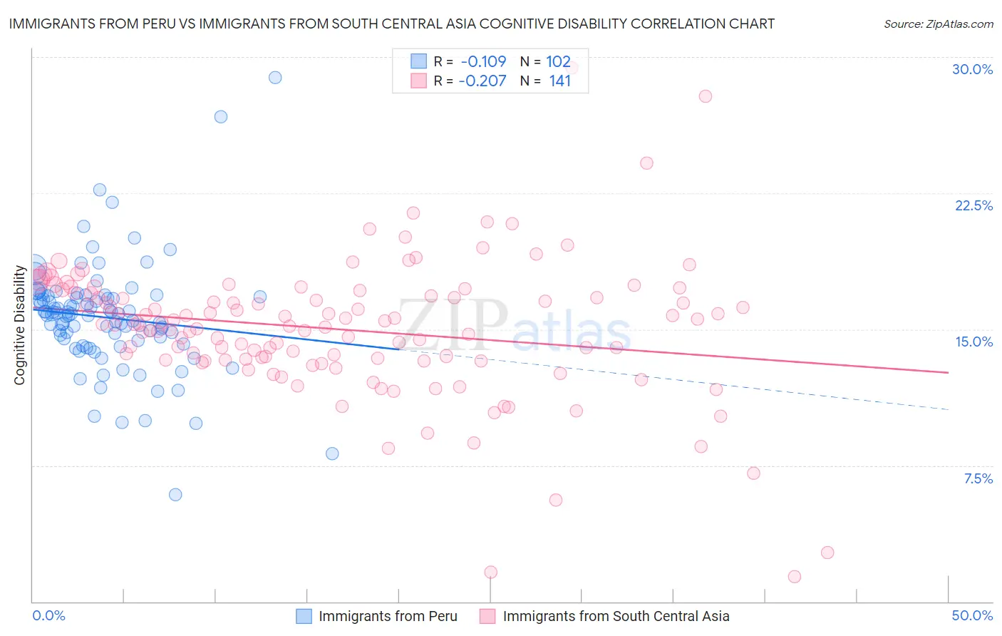 Immigrants from Peru vs Immigrants from South Central Asia Cognitive Disability