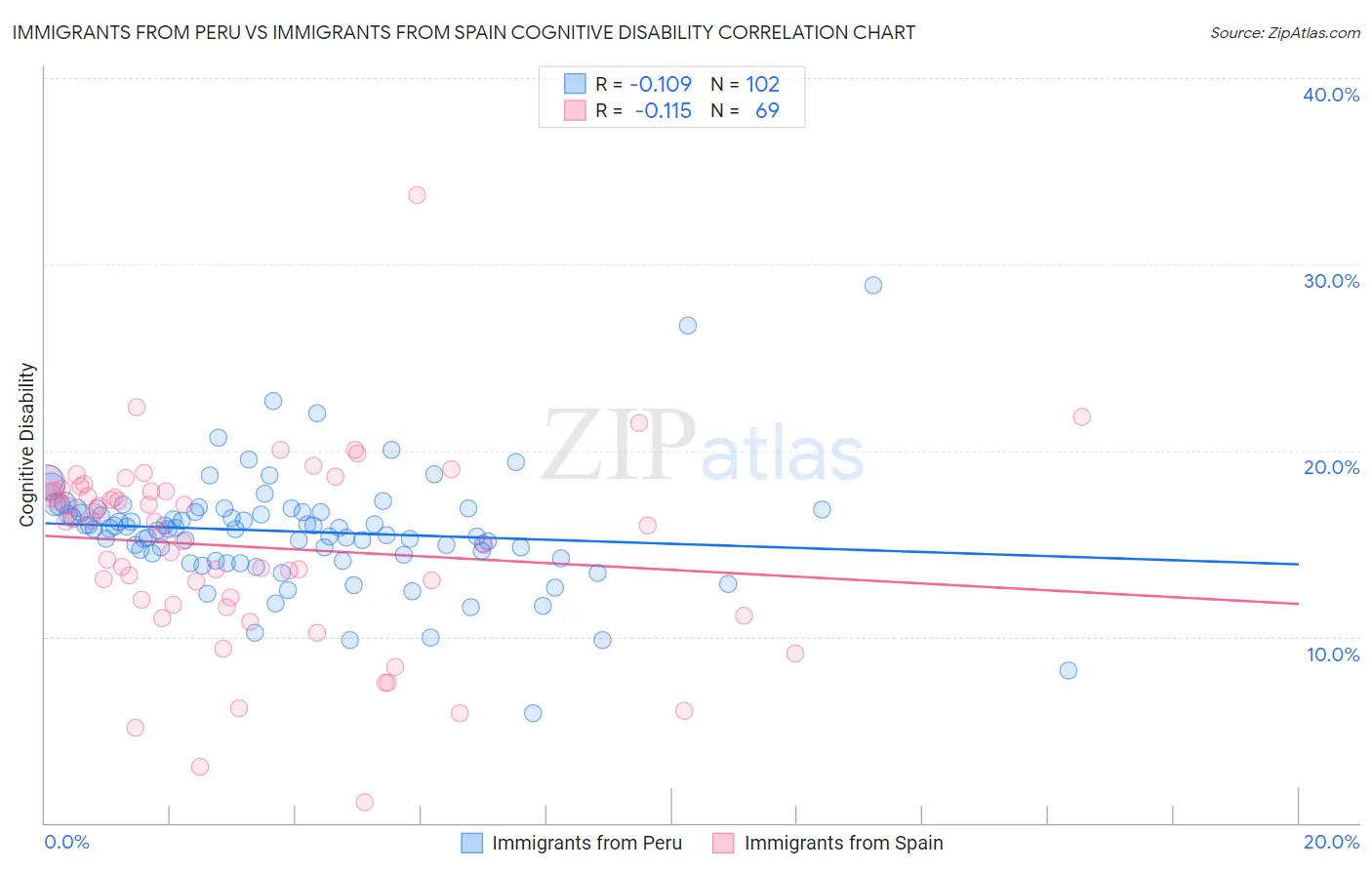 Immigrants from Peru vs Immigrants from Spain Cognitive Disability