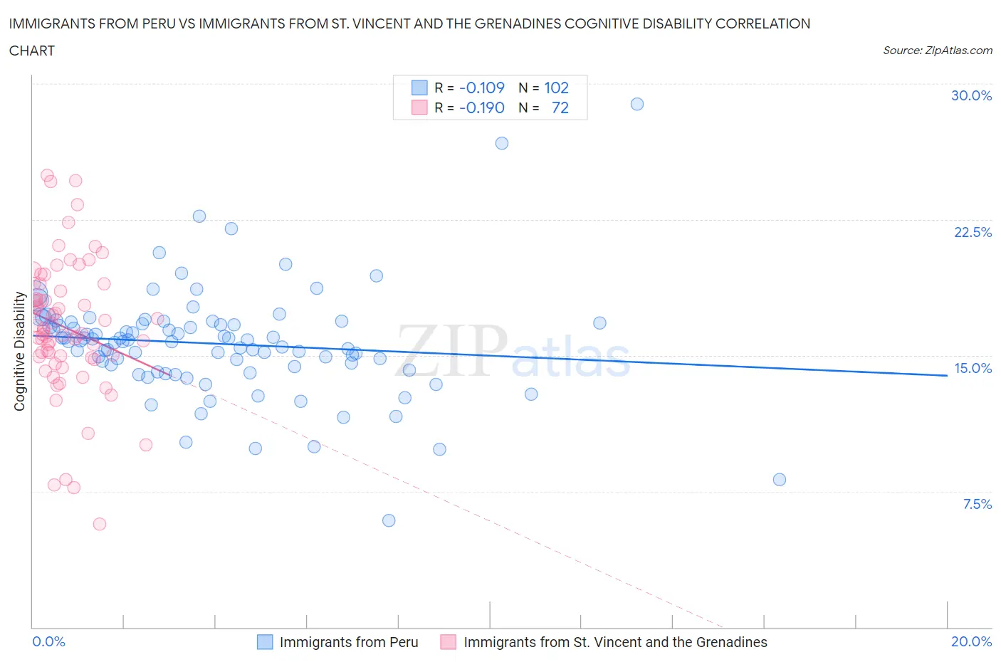 Immigrants from Peru vs Immigrants from St. Vincent and the Grenadines Cognitive Disability