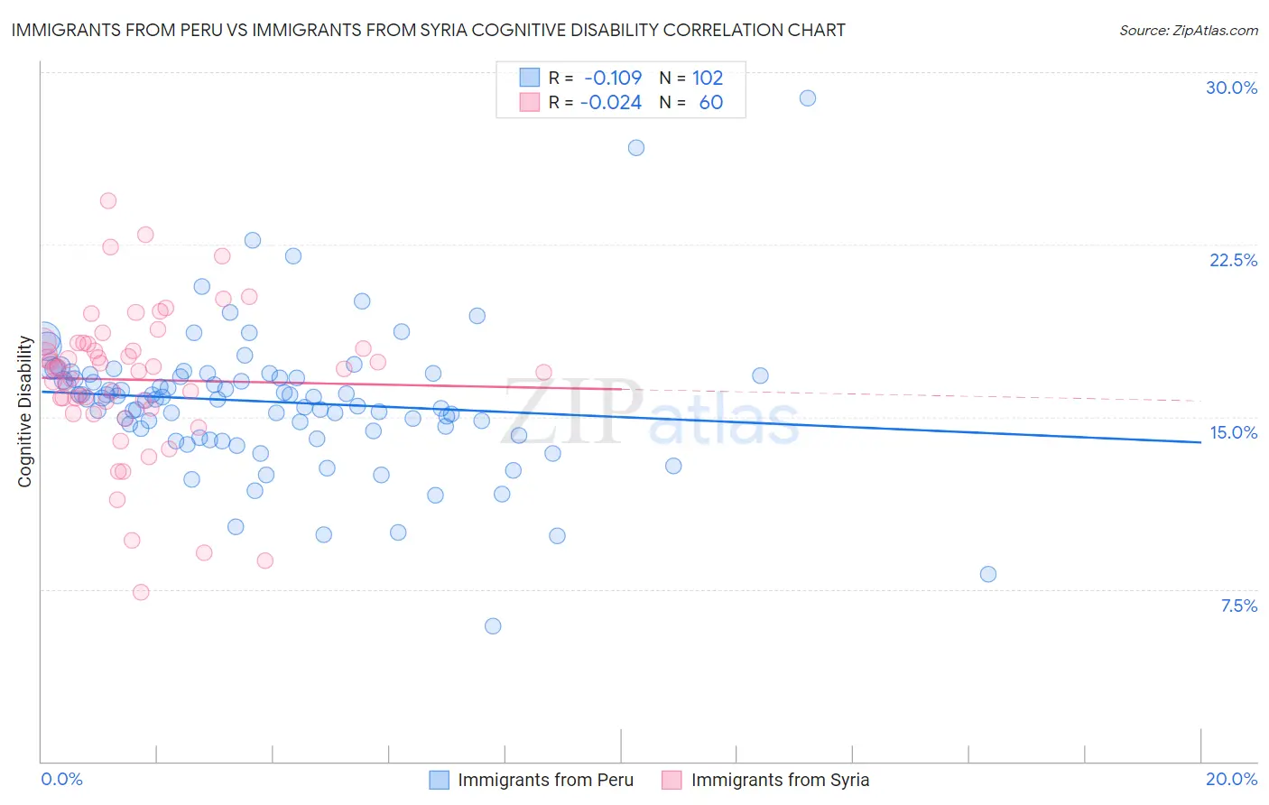 Immigrants from Peru vs Immigrants from Syria Cognitive Disability