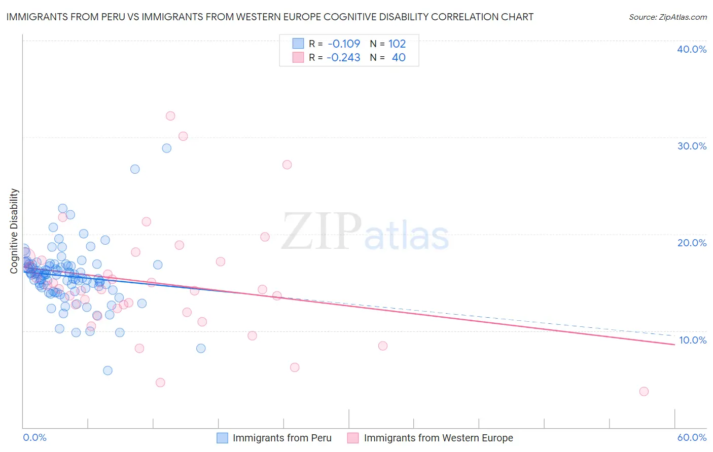 Immigrants from Peru vs Immigrants from Western Europe Cognitive Disability