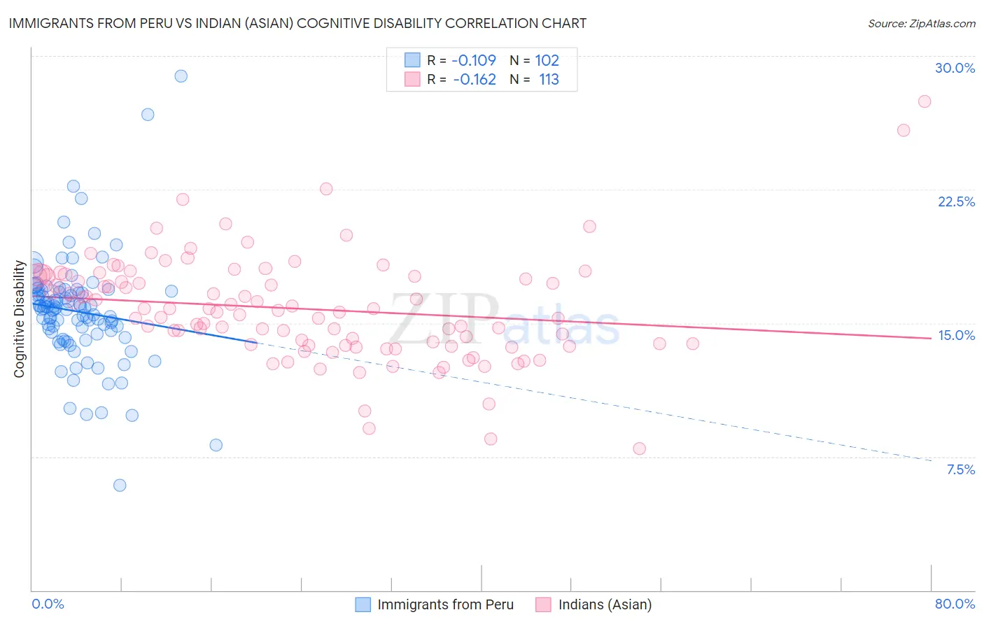 Immigrants from Peru vs Indian (Asian) Cognitive Disability