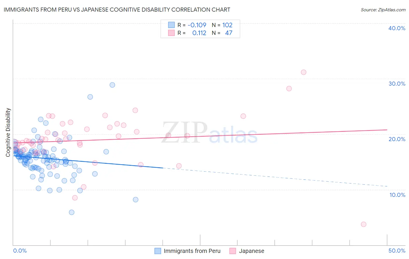 Immigrants from Peru vs Japanese Cognitive Disability