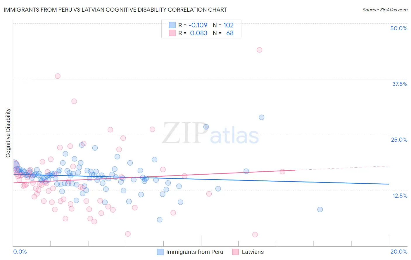 Immigrants from Peru vs Latvian Cognitive Disability