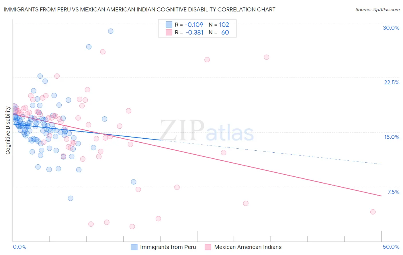 Immigrants from Peru vs Mexican American Indian Cognitive Disability