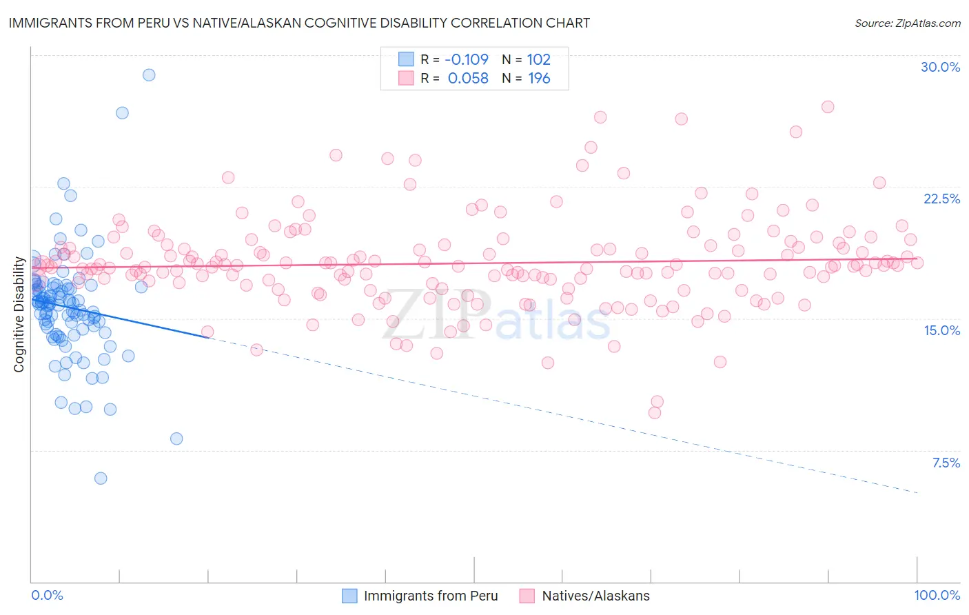 Immigrants from Peru vs Native/Alaskan Cognitive Disability