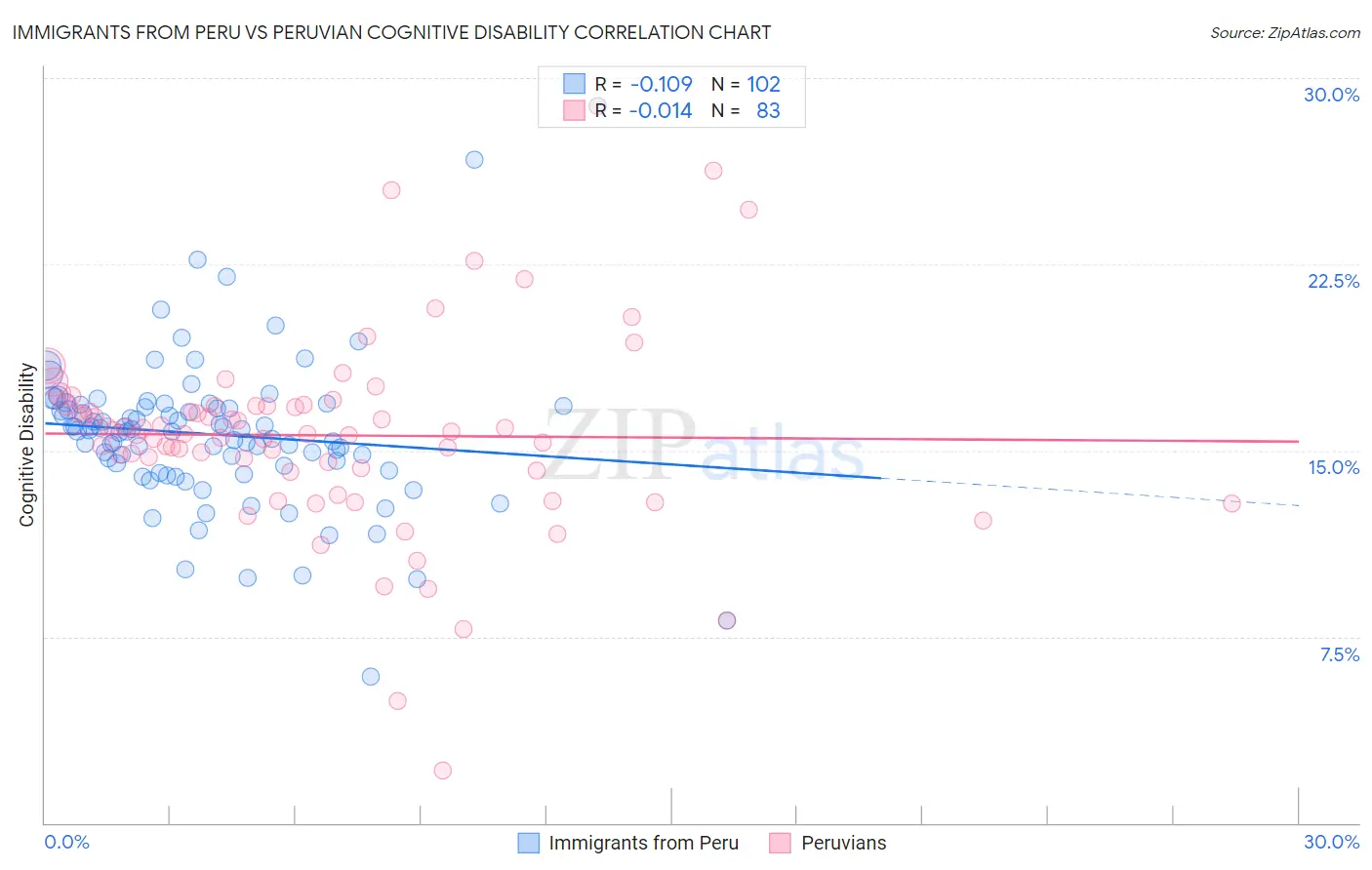 Immigrants from Peru vs Peruvian Cognitive Disability