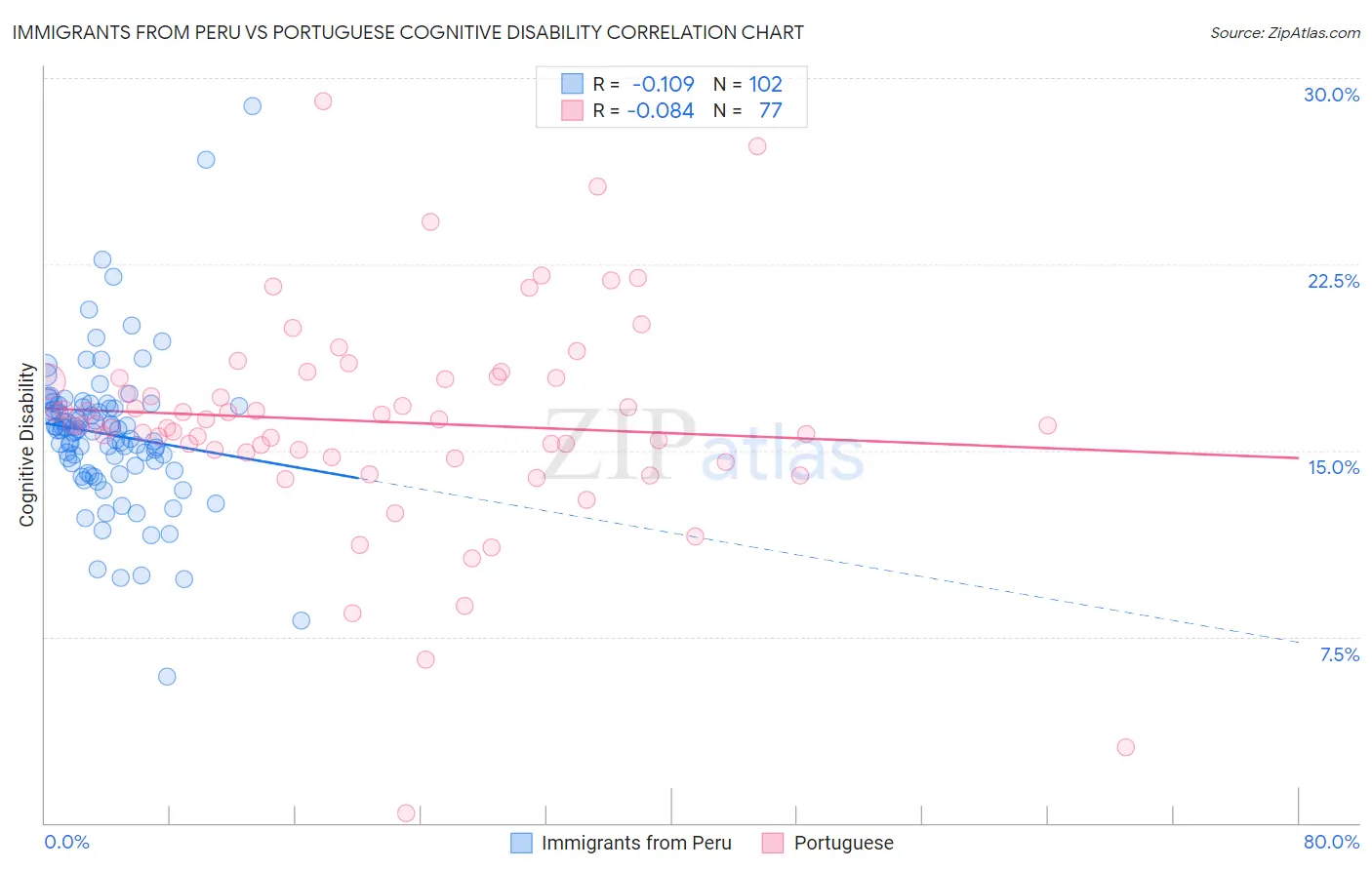 Immigrants from Peru vs Portuguese Cognitive Disability