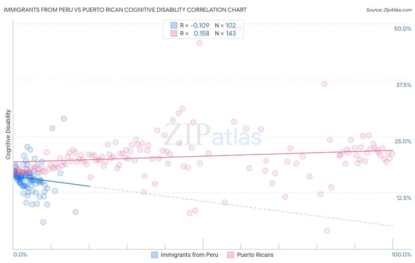 Immigrants from Peru vs Puerto Rican Cognitive Disability