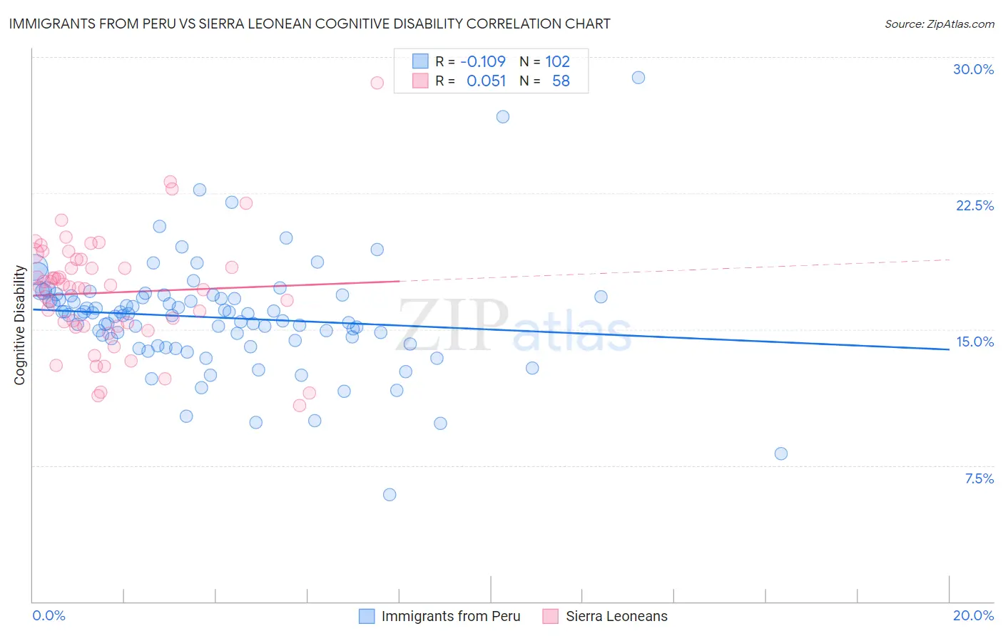 Immigrants from Peru vs Sierra Leonean Cognitive Disability