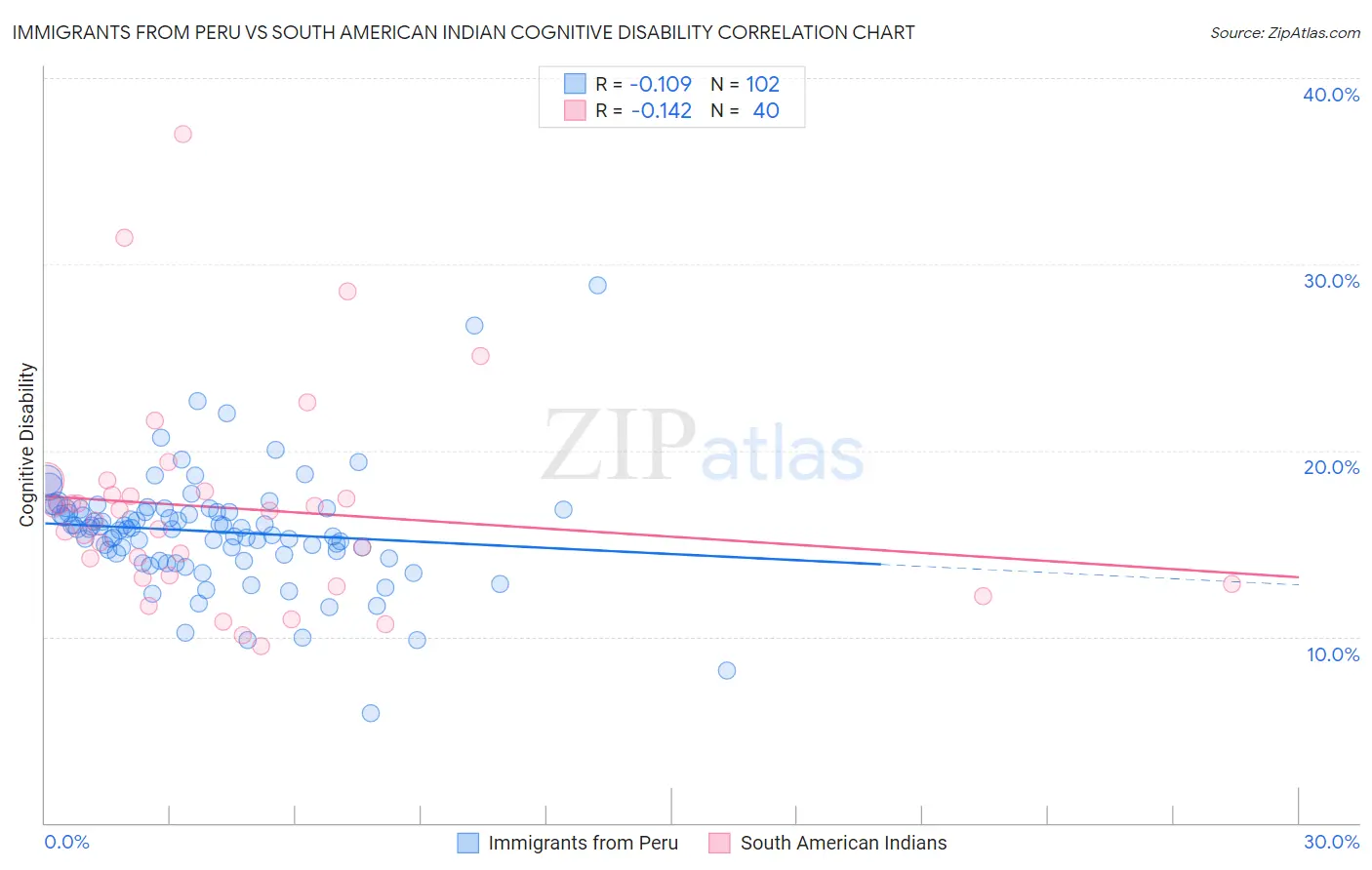 Immigrants from Peru vs South American Indian Cognitive Disability