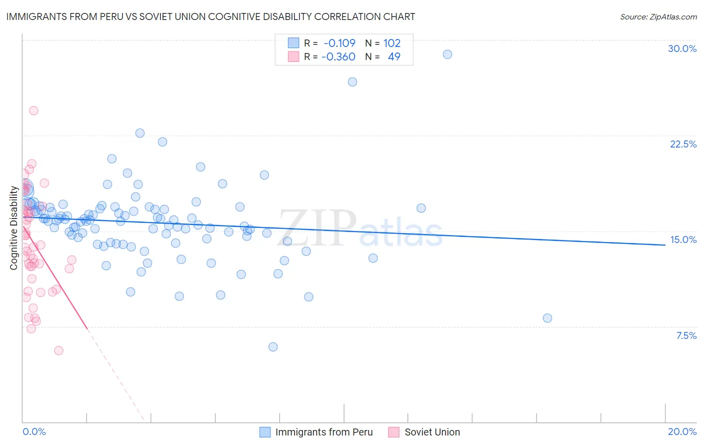 Immigrants from Peru vs Soviet Union Cognitive Disability