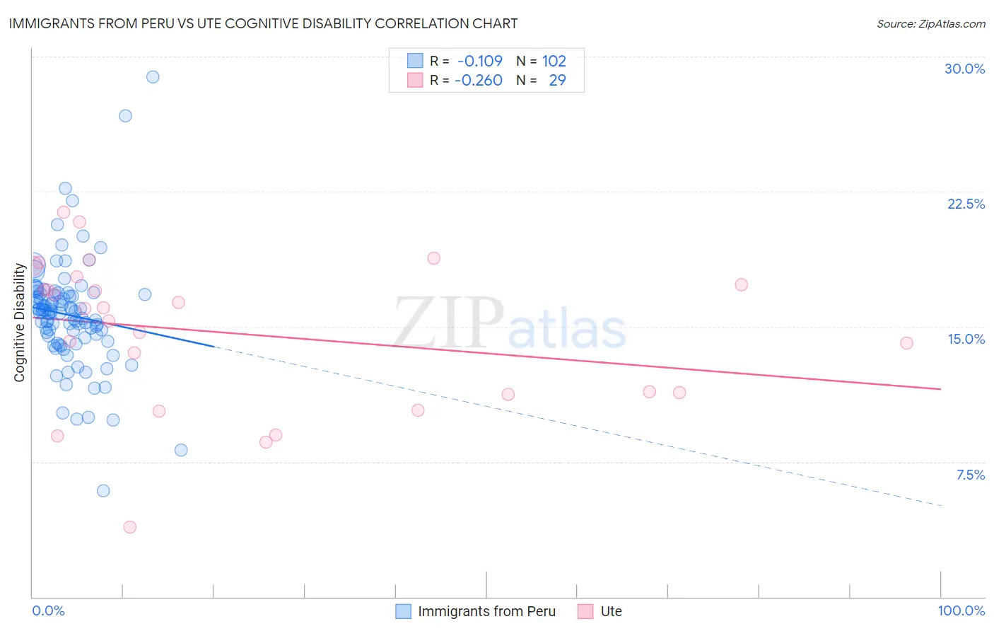 Immigrants from Peru vs Ute Cognitive Disability