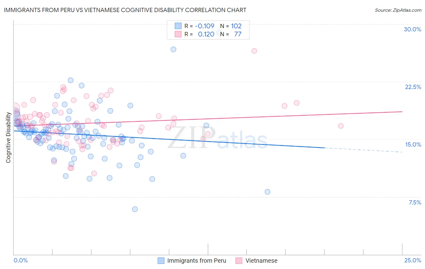 Immigrants from Peru vs Vietnamese Cognitive Disability