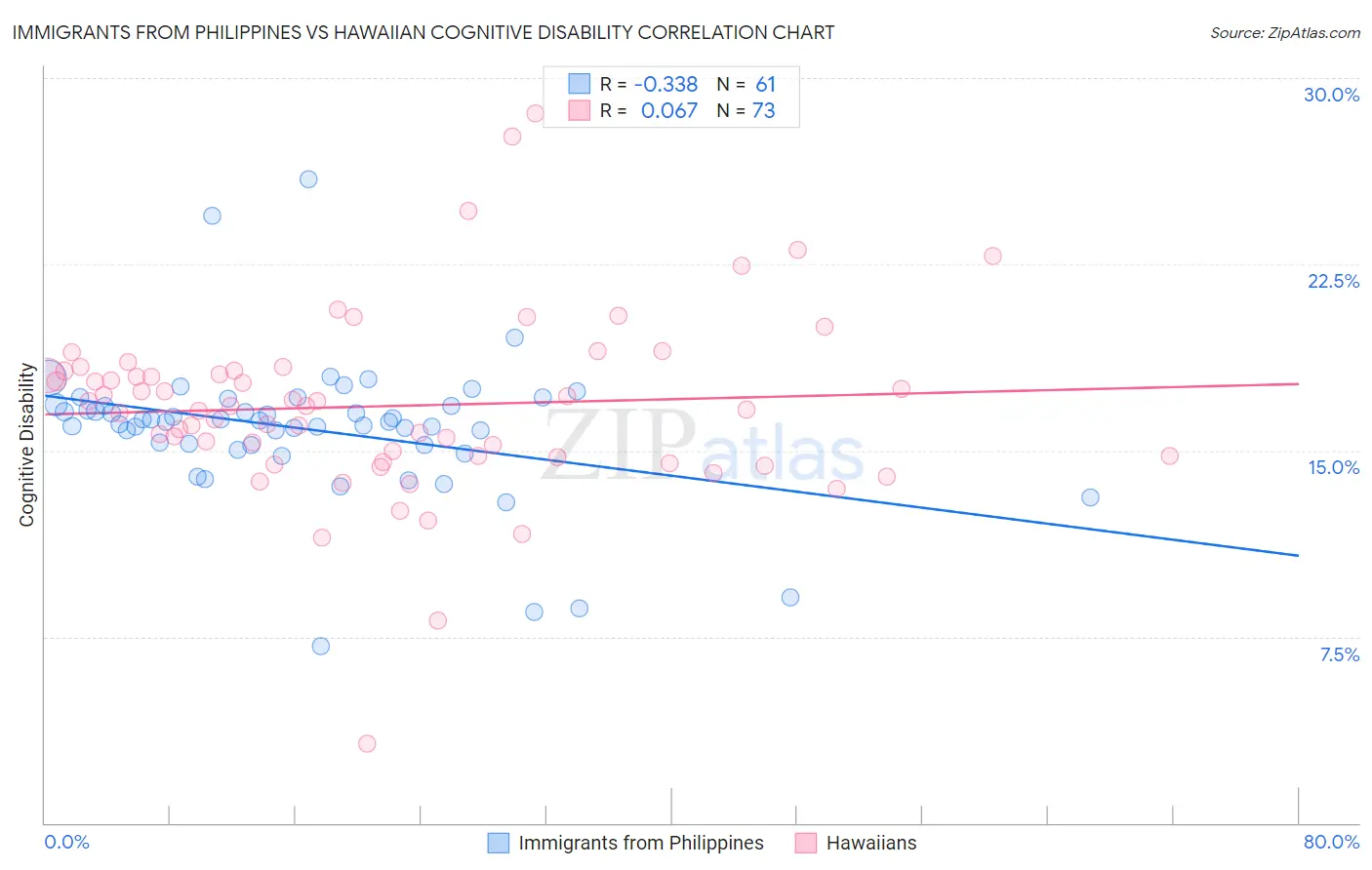 Immigrants from Philippines vs Hawaiian Cognitive Disability