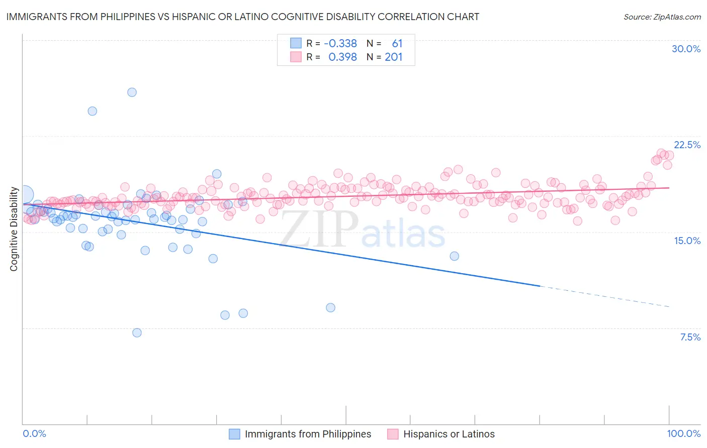 Immigrants from Philippines vs Hispanic or Latino Cognitive Disability