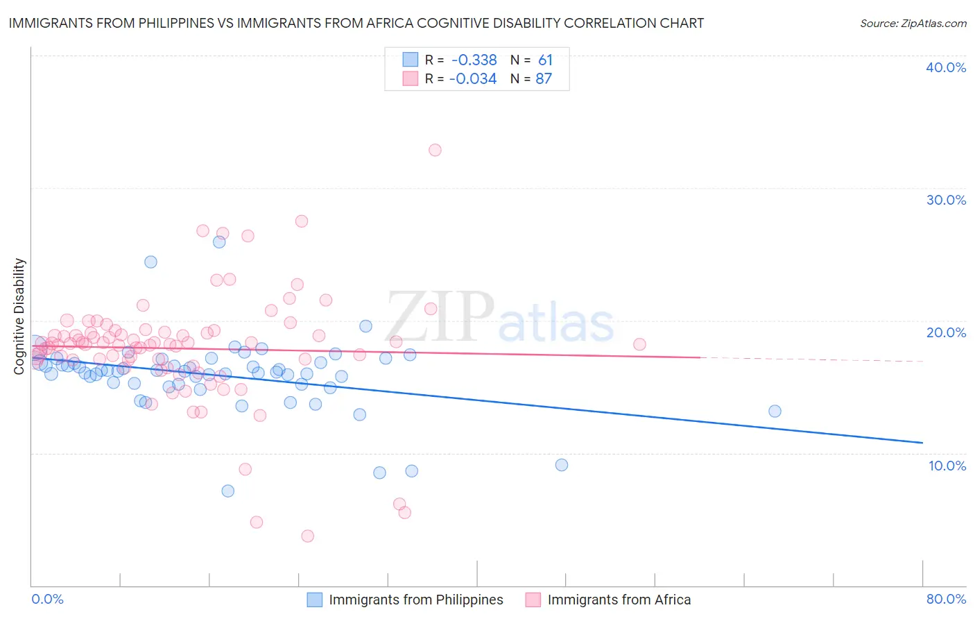 Immigrants from Philippines vs Immigrants from Africa Cognitive Disability