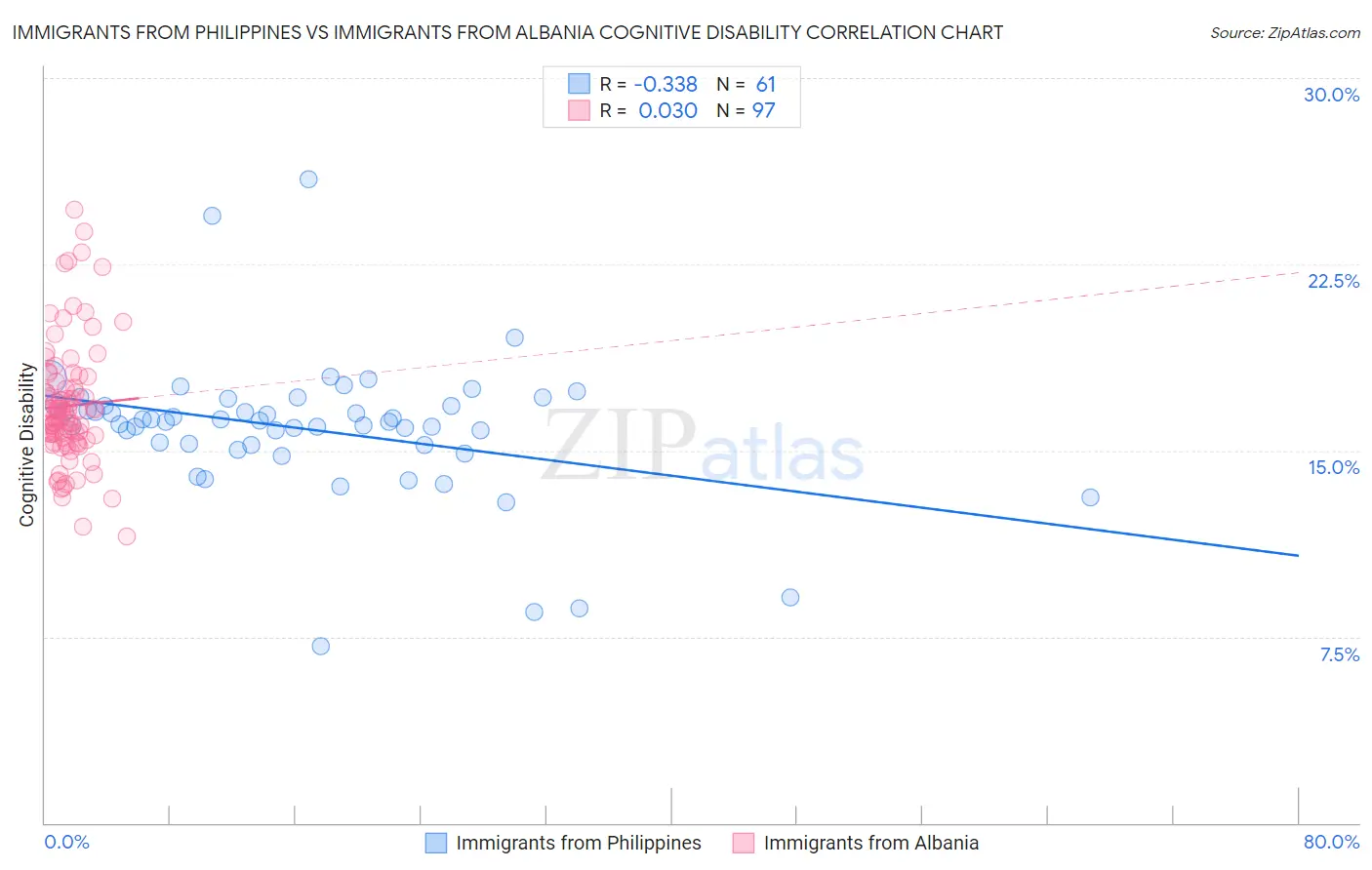 Immigrants from Philippines vs Immigrants from Albania Cognitive Disability