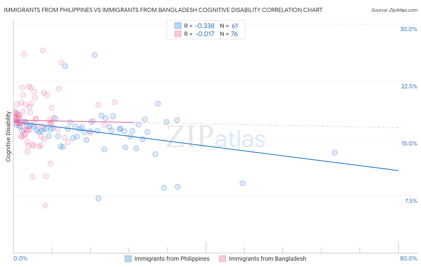 Immigrants from Philippines vs Immigrants from Bangladesh Cognitive Disability