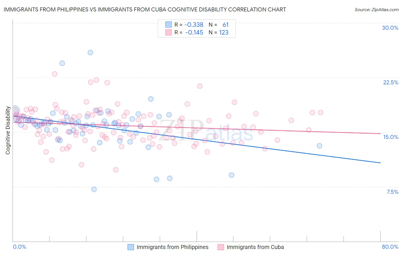 Immigrants from Philippines vs Immigrants from Cuba Cognitive Disability