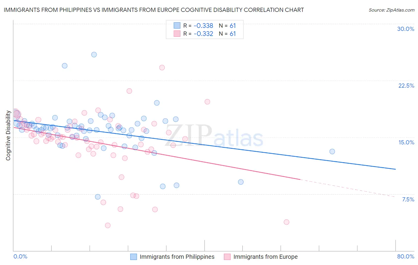 Immigrants from Philippines vs Immigrants from Europe Cognitive Disability