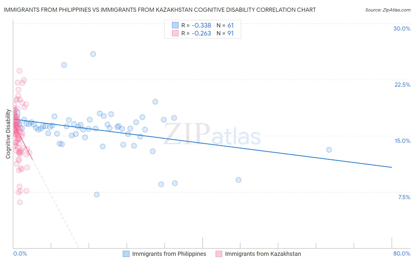 Immigrants from Philippines vs Immigrants from Kazakhstan Cognitive Disability