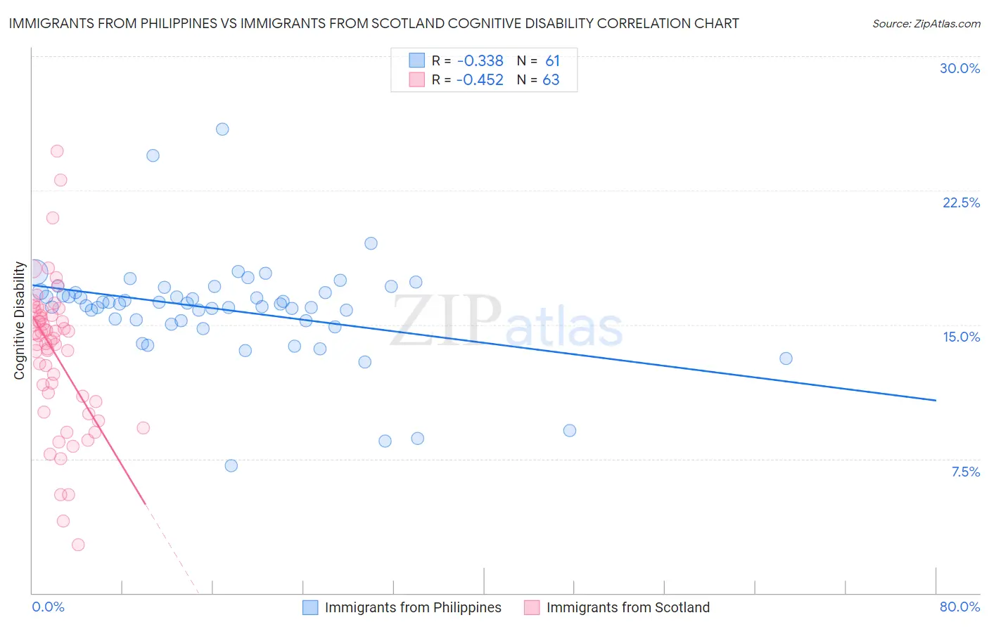 Immigrants from Philippines vs Immigrants from Scotland Cognitive Disability