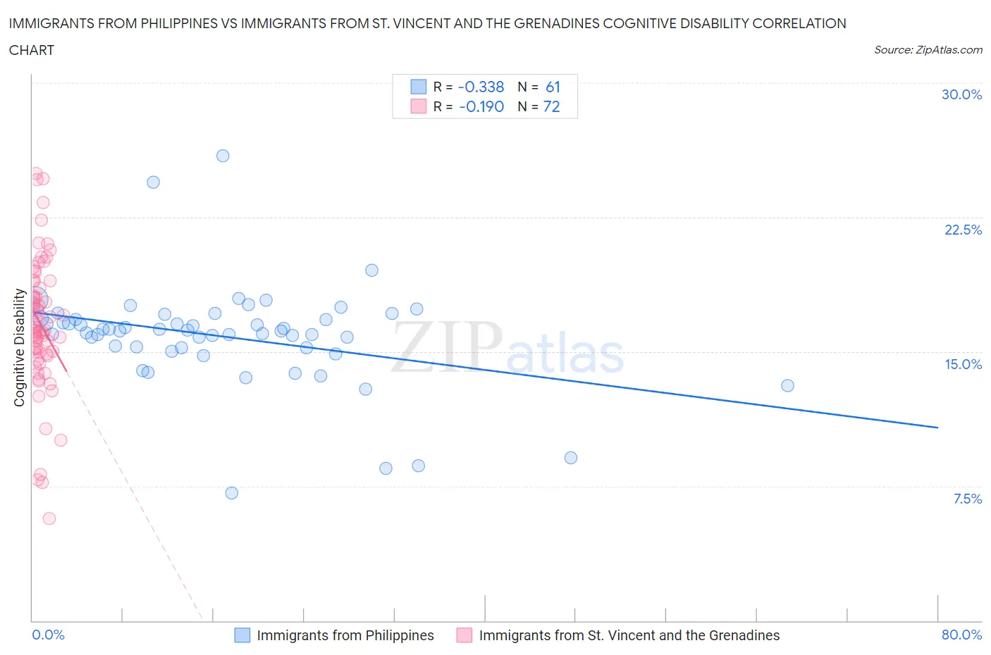 Immigrants from Philippines vs Immigrants from St. Vincent and the Grenadines Cognitive Disability