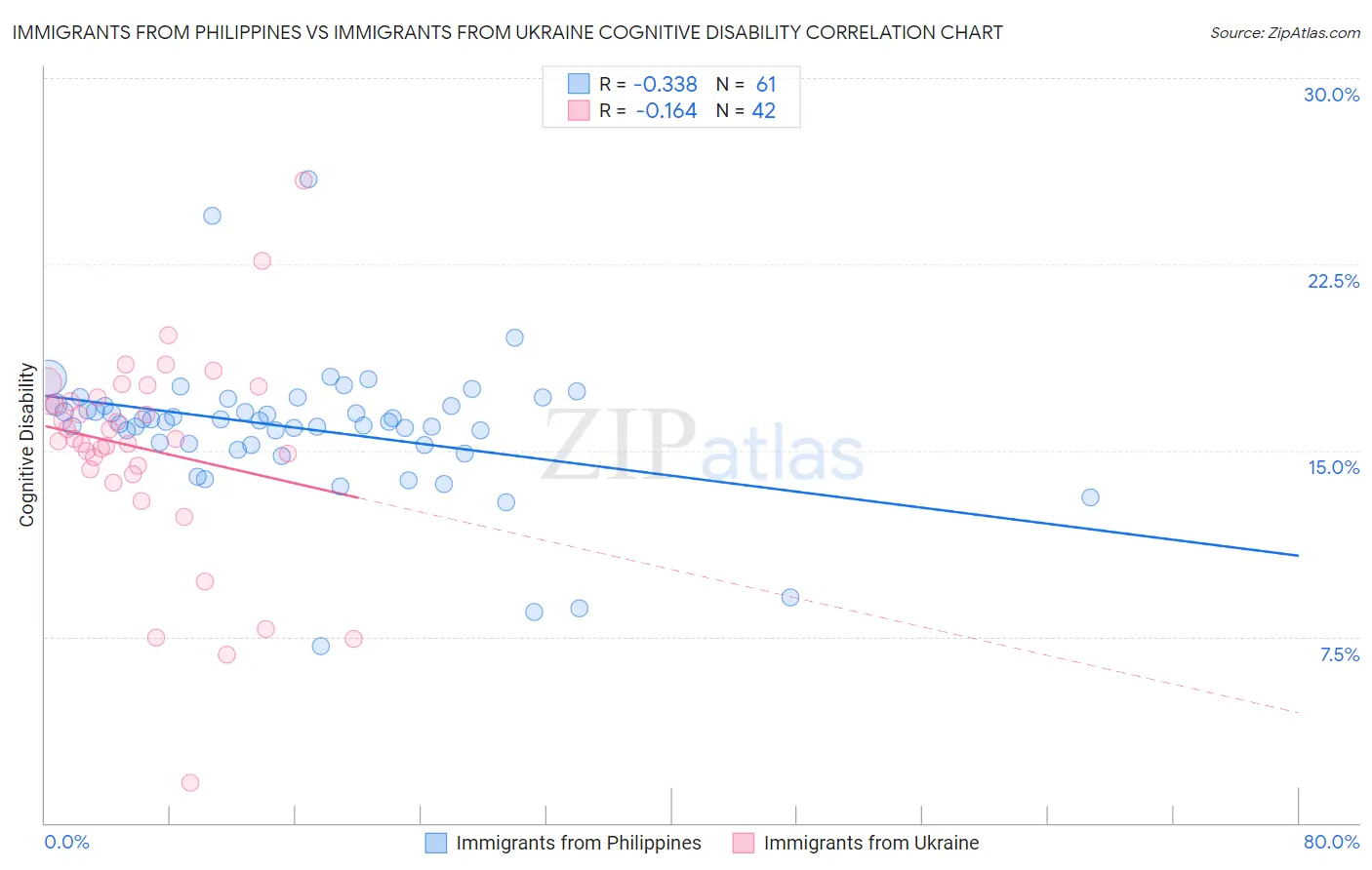 Immigrants from Philippines vs Immigrants from Ukraine Cognitive Disability