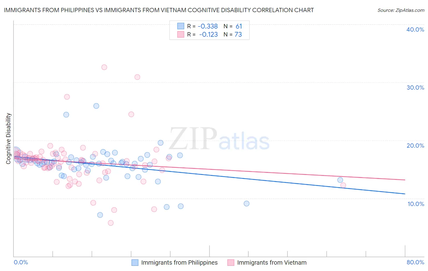 Immigrants from Philippines vs Immigrants from Vietnam Cognitive Disability