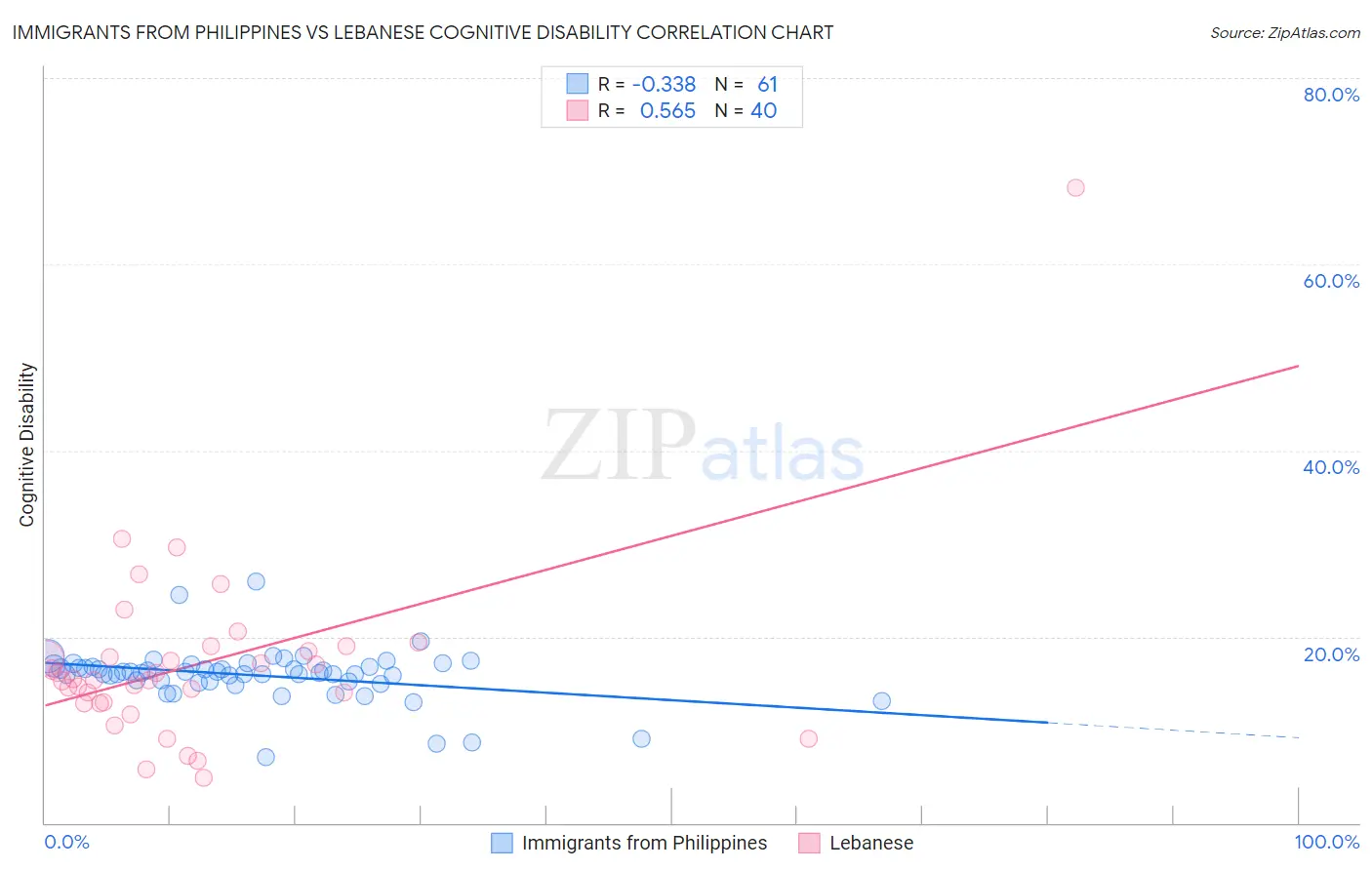 Immigrants from Philippines vs Lebanese Cognitive Disability