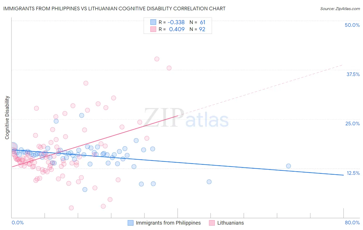 Immigrants from Philippines vs Lithuanian Cognitive Disability