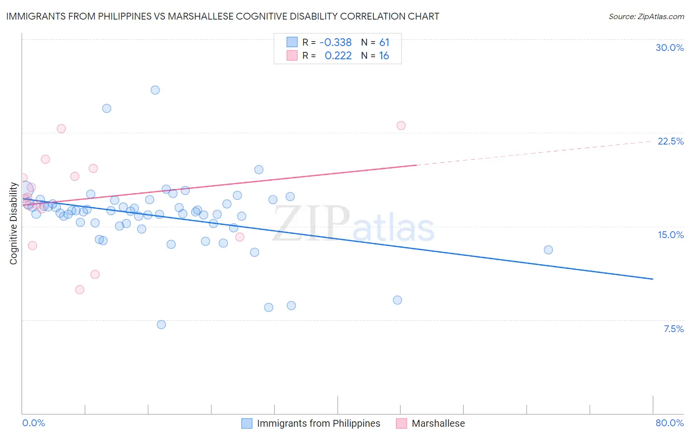 Immigrants from Philippines vs Marshallese Cognitive Disability