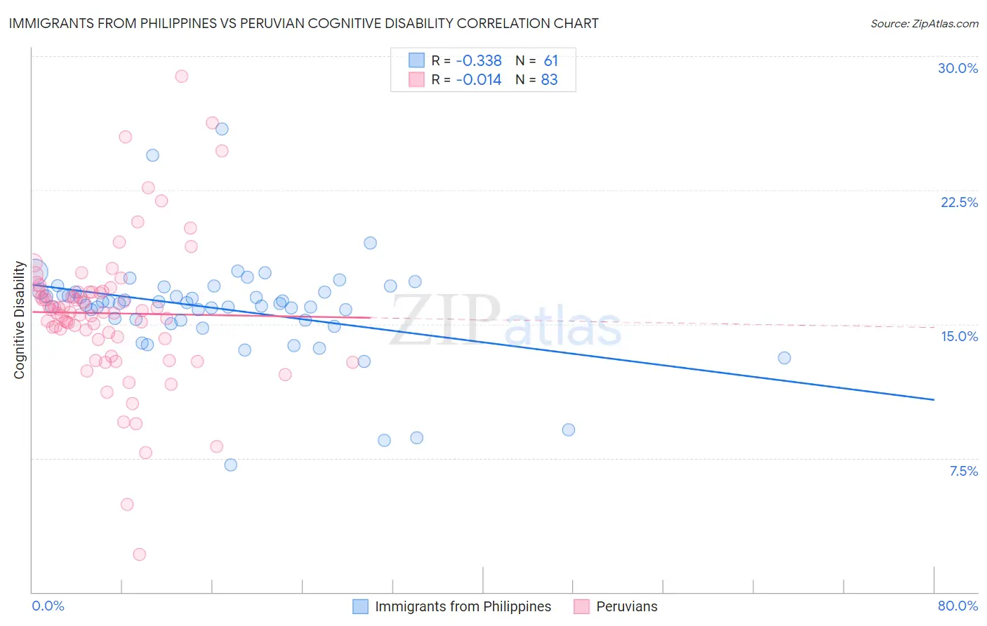 Immigrants from Philippines vs Peruvian Cognitive Disability