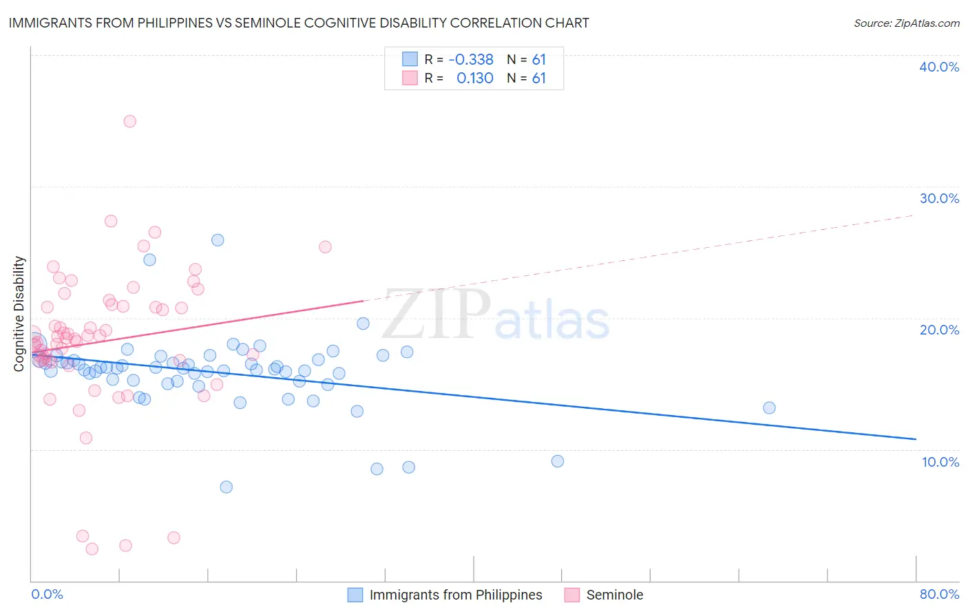 Immigrants from Philippines vs Seminole Cognitive Disability