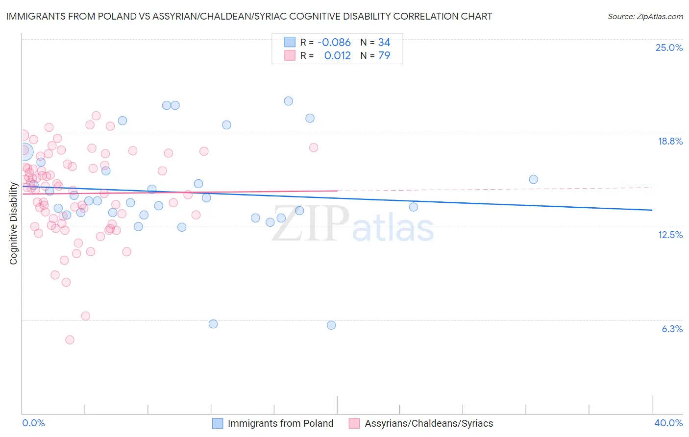 Immigrants from Poland vs Assyrian/Chaldean/Syriac Cognitive Disability