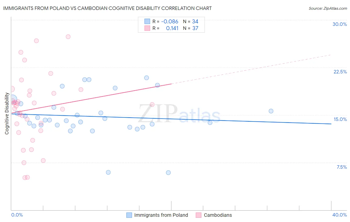 Immigrants from Poland vs Cambodian Cognitive Disability