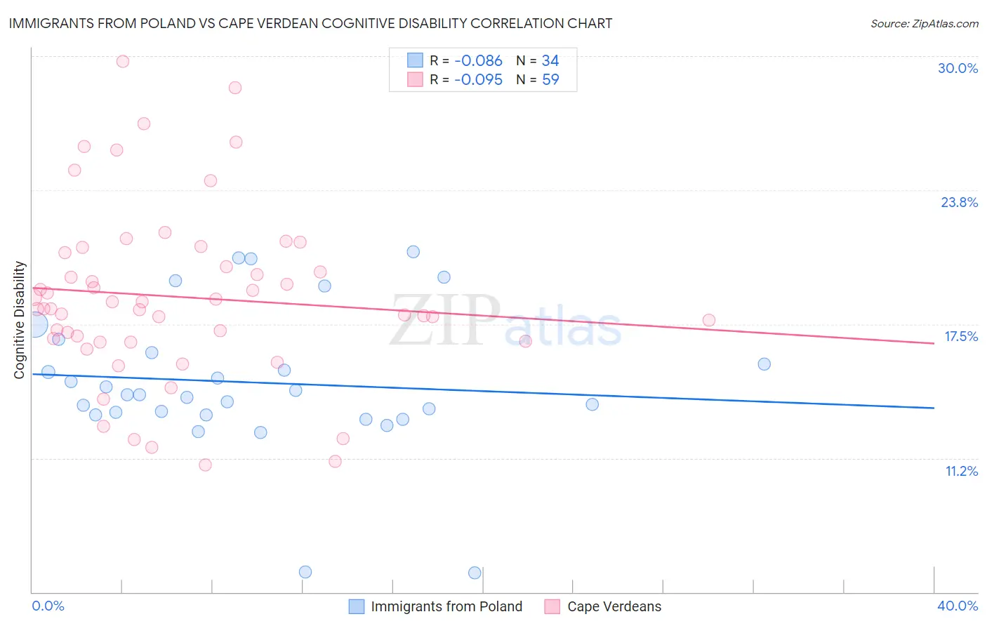 Immigrants from Poland vs Cape Verdean Cognitive Disability