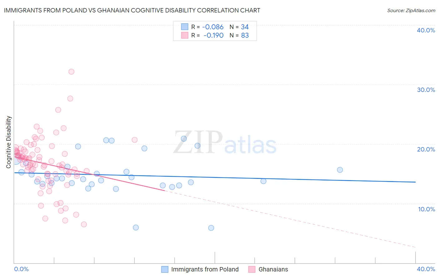 Immigrants from Poland vs Ghanaian Cognitive Disability