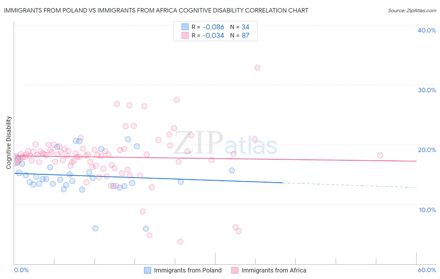 Immigrants from Poland vs Immigrants from Africa Cognitive Disability