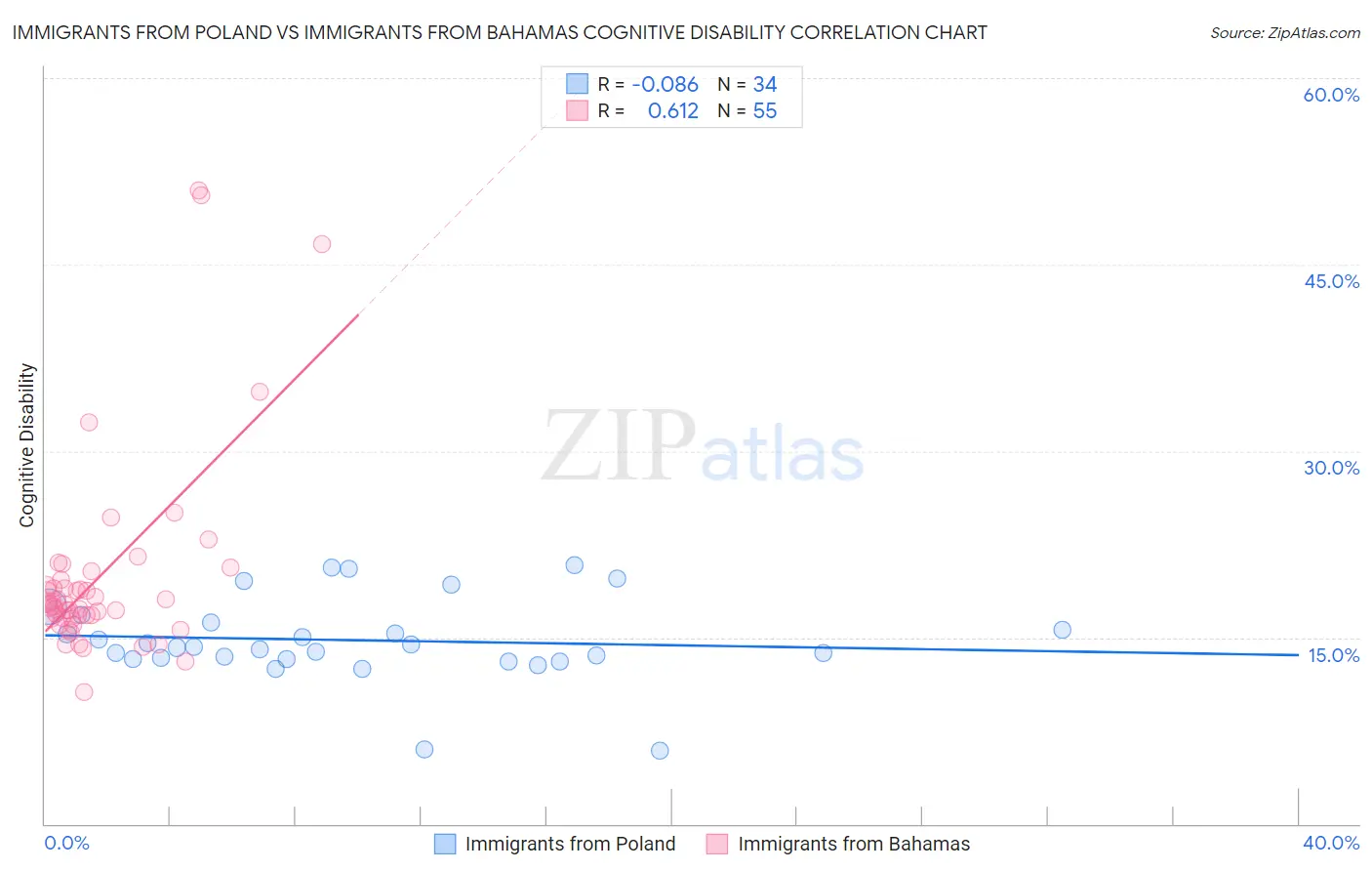 Immigrants from Poland vs Immigrants from Bahamas Cognitive Disability