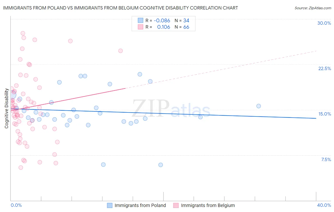 Immigrants from Poland vs Immigrants from Belgium Cognitive Disability