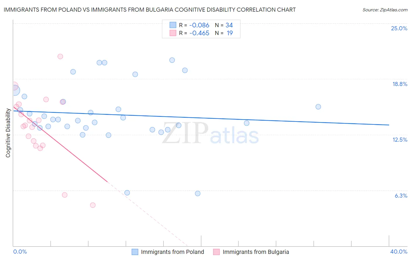 Immigrants from Poland vs Immigrants from Bulgaria Cognitive Disability