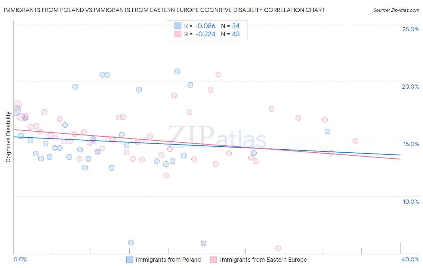 Immigrants from Poland vs Immigrants from Eastern Europe Cognitive Disability