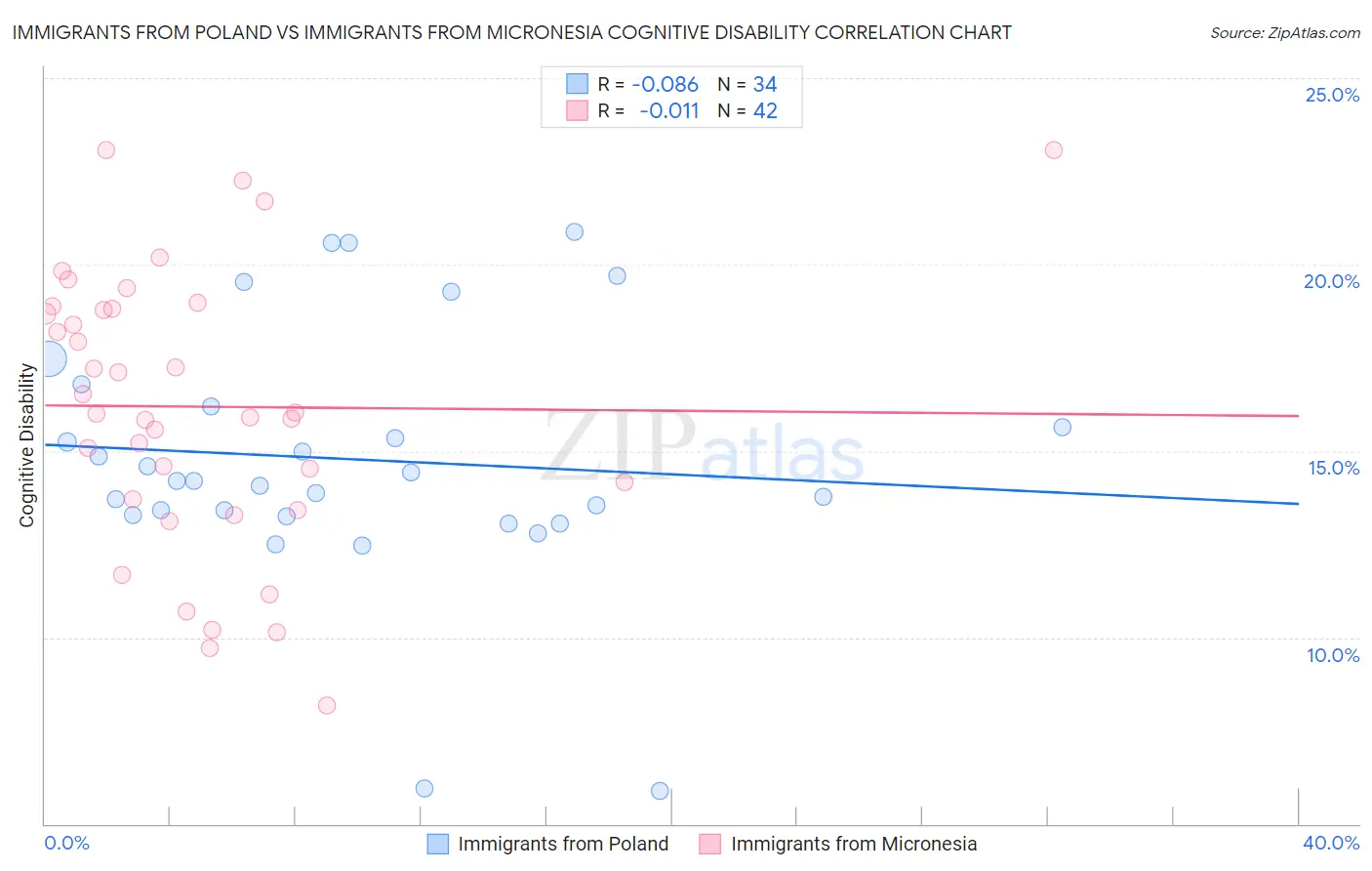 Immigrants from Poland vs Immigrants from Micronesia Cognitive Disability