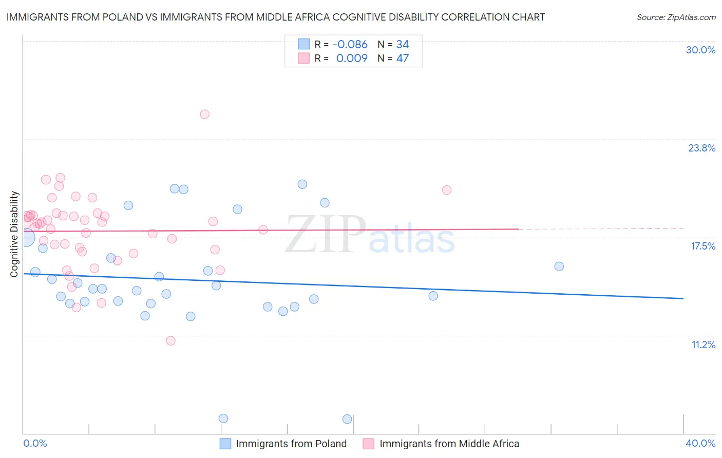 Immigrants from Poland vs Immigrants from Middle Africa Cognitive Disability