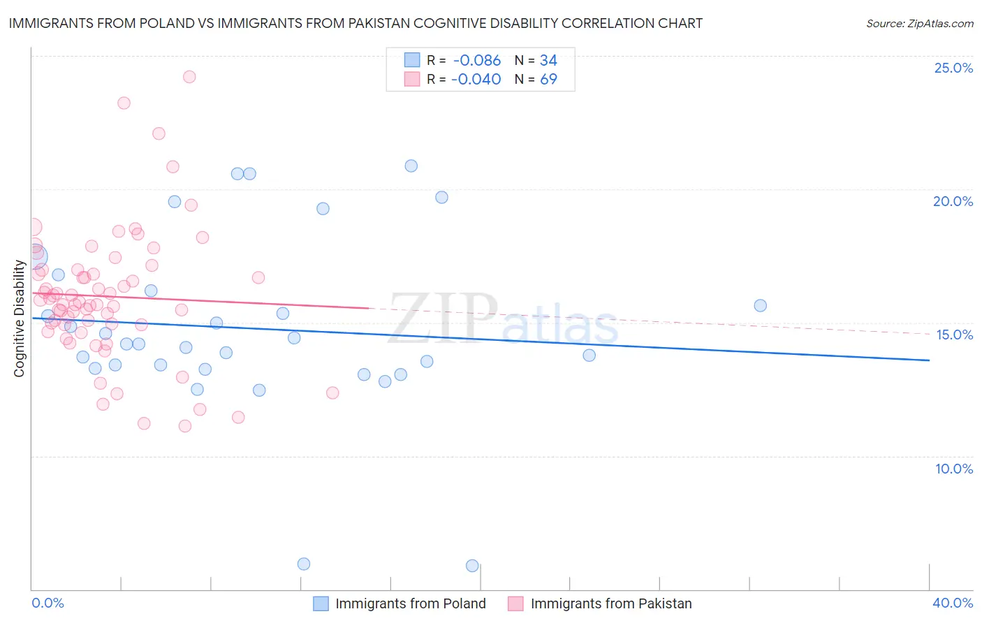 Immigrants from Poland vs Immigrants from Pakistan Cognitive Disability