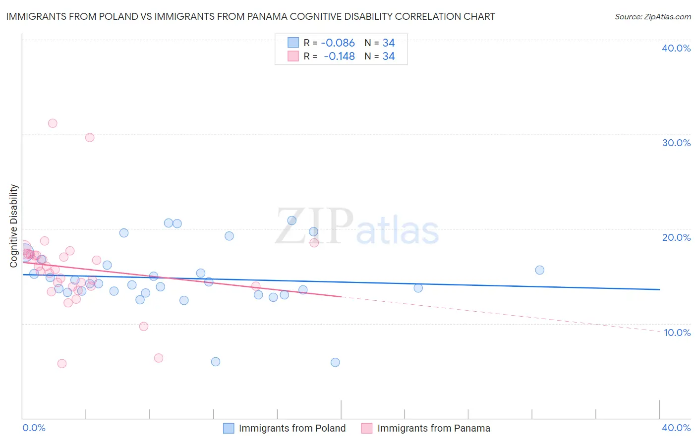 Immigrants from Poland vs Immigrants from Panama Cognitive Disability