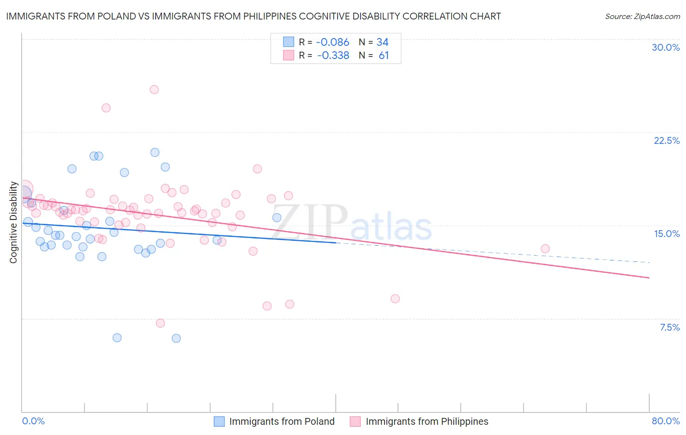 Immigrants from Poland vs Immigrants from Philippines Cognitive Disability