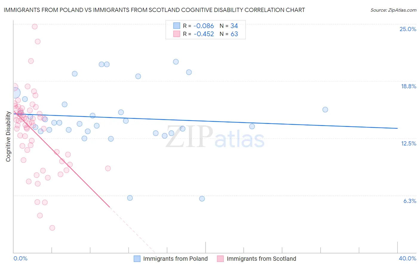 Immigrants from Poland vs Immigrants from Scotland Cognitive Disability